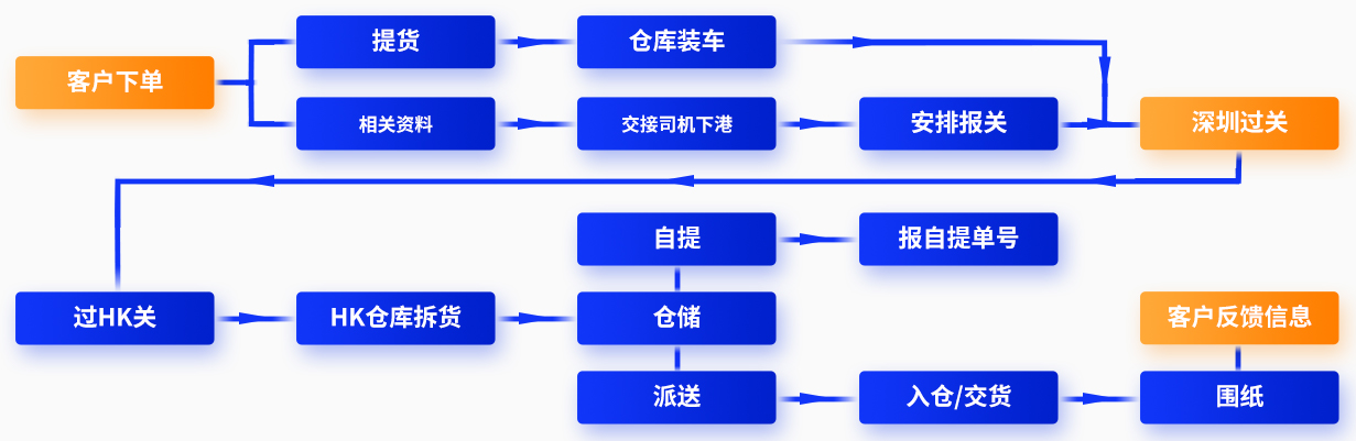 物流下单流程.jpg